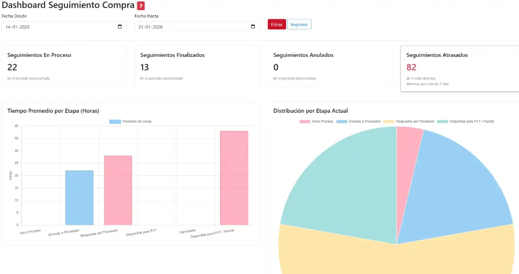 Seguimiento Flujo de Compras