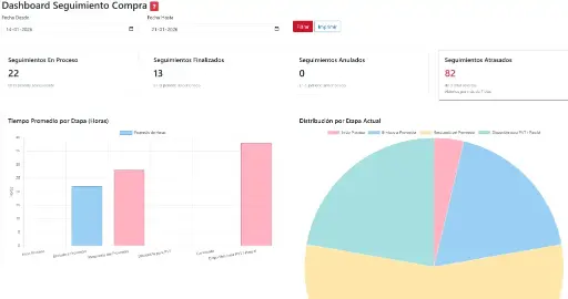 Seguimiento Flujo de Compras